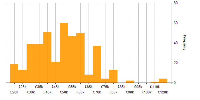 Salary histogram for Physics in the UK excluding London