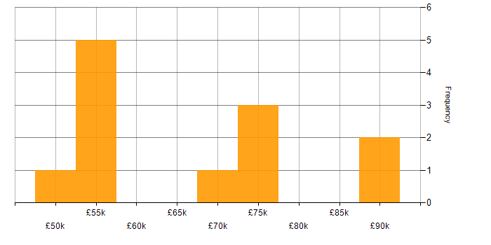 Salary histogram for Physics in the West Midlands