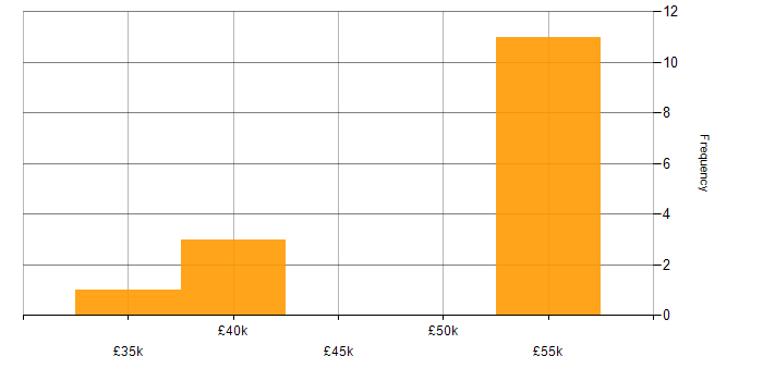 Salary histogram for Physics in Wiltshire