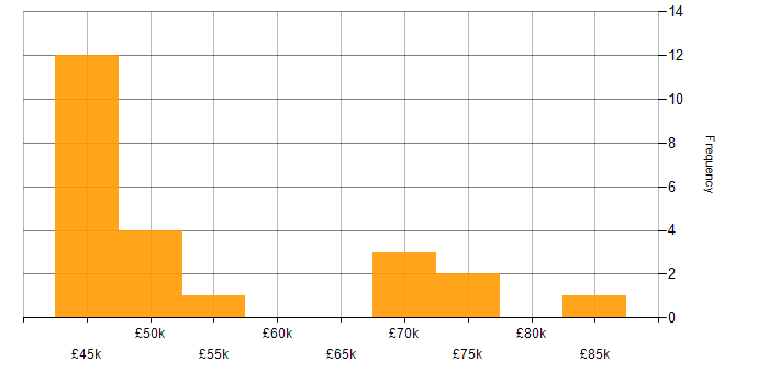 Salary histogram for PKI in the City of London