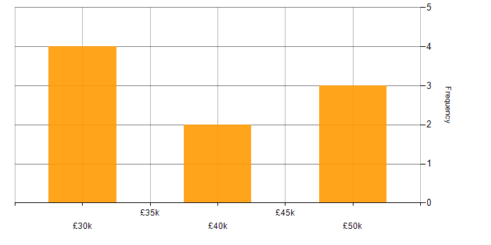 Salary histogram for PKI in the East Midlands
