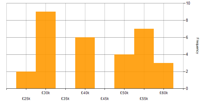 Salary histogram for PKI in the Midlands