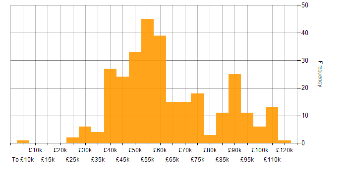 Salary histogram for PKI in the UK