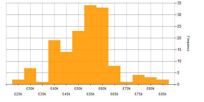 Salary histogram for PKI in the UK excluding London