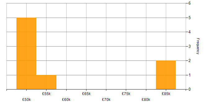 Salary histogram for PL/SQL in the City of London