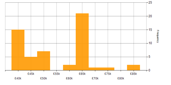 Salary histogram for PL/SQL in the South East