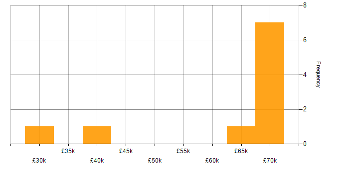 Salary histogram for PL/SQL in the South West