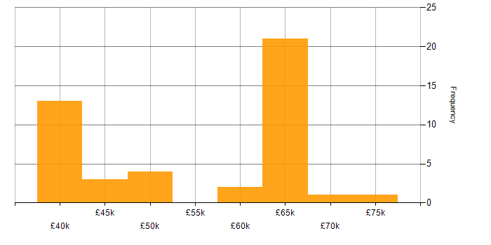 Salary histogram for PL/SQL in the Thames Valley