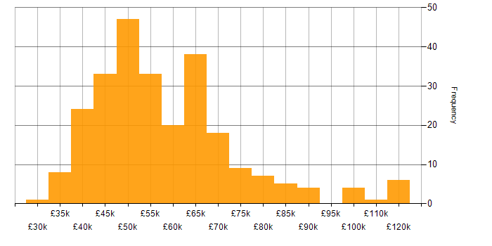 Salary histogram for PL/SQL in the UK