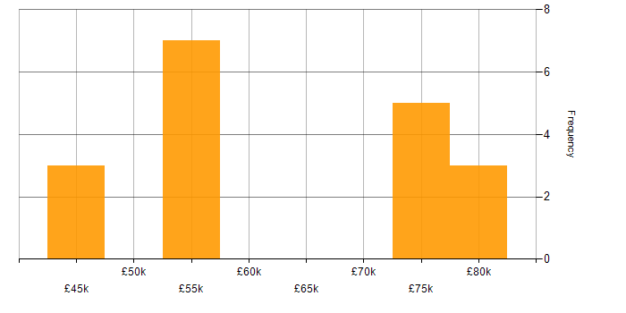 Salary histogram for Planning and Forecasting in the Midlands