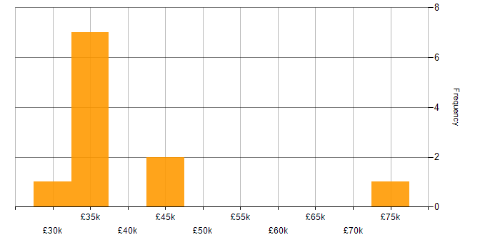 Salary histogram for Planning and Forecasting in the North of England
