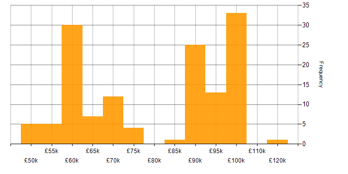 Salary histogram for Platform Architect in England