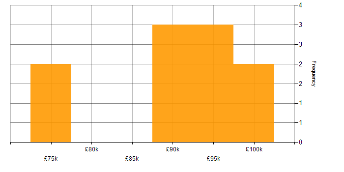 Salary histogram for Platform Architect in the North West
