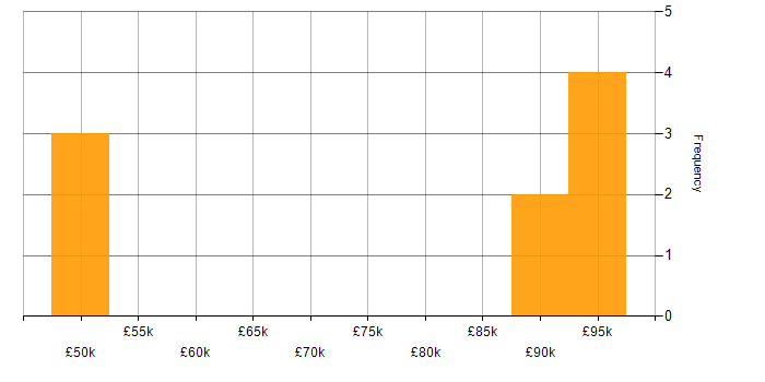 Salary histogram for Platform Architect in the South East