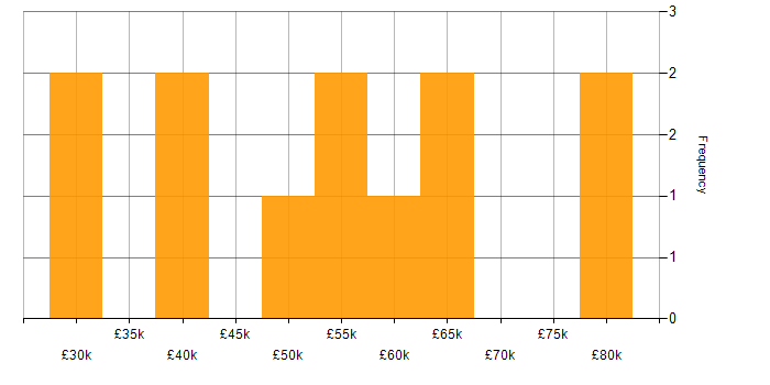 Salary histogram for Platform Engineer in Leeds