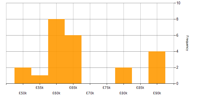 Salary histogram for Platform Engineer in the North West