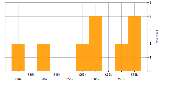 Salary histogram for Platform Engineer in the South East