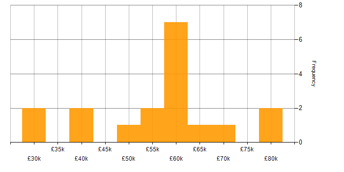 Salary histogram for Platform Engineer in Yorkshire
