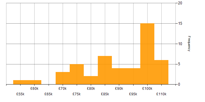 Salary histogram for Platform Engineering in the City of London