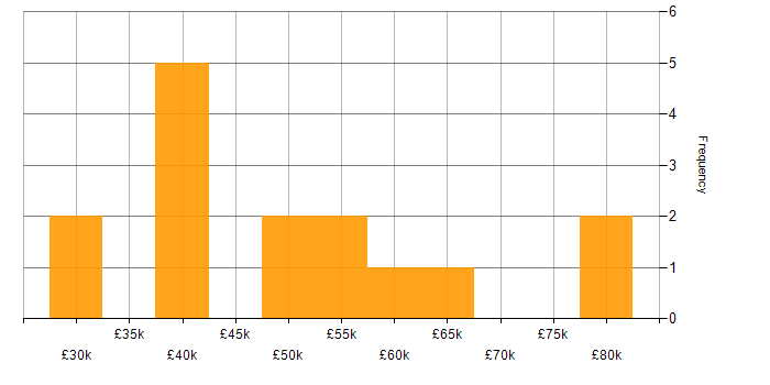 Salary histogram for Platform Engineering in Leeds