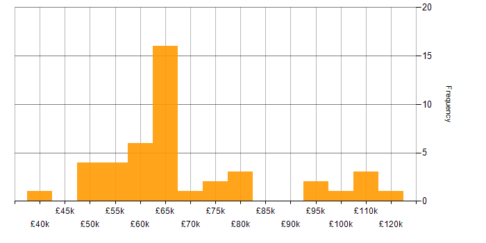 Salary histogram for Platform Engineering in the South East