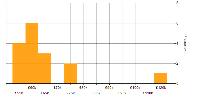 Salary histogram for Platform Engineering in the Thames Valley