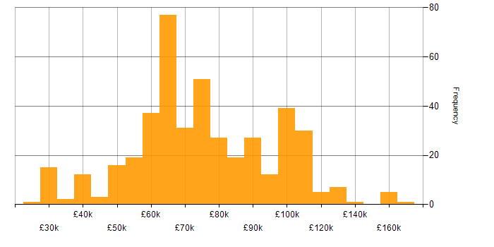 Salary histogram for Platform Engineering in the UK