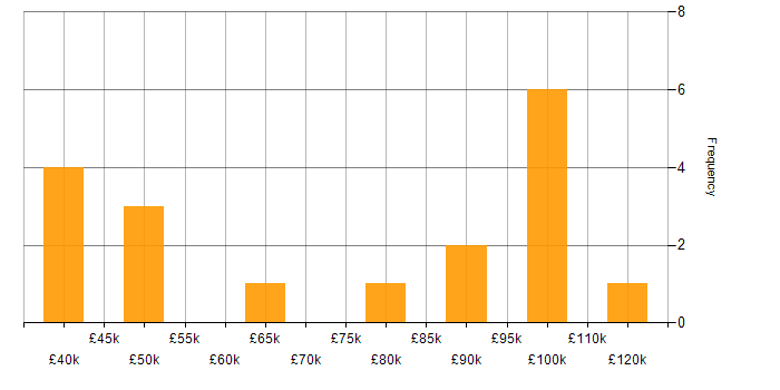 Salary histogram for Platform Specialist in the UK