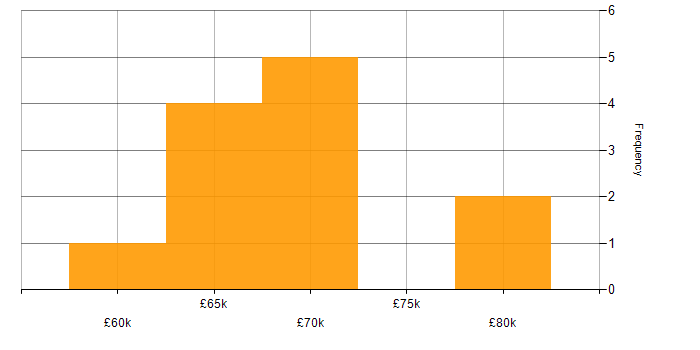 Salary histogram for Play Framework in the UK
