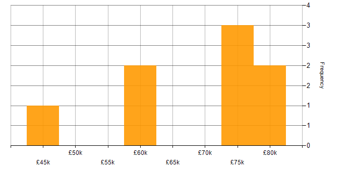 Salary histogram for Playwright in Bristol