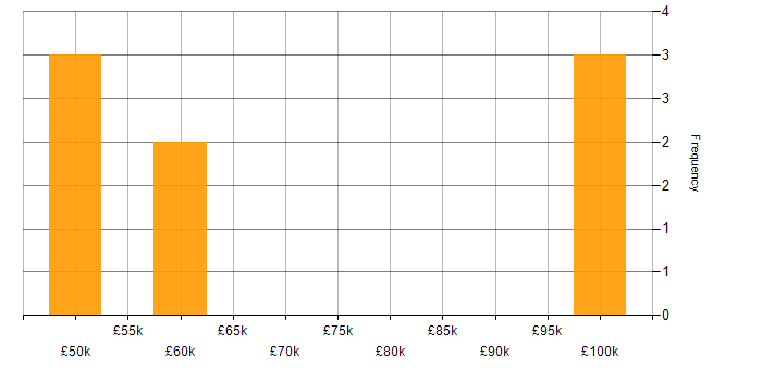 Salary histogram for Playwright in the City of London