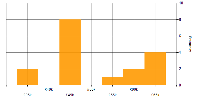 Salary histogram for Playwright in the North of England