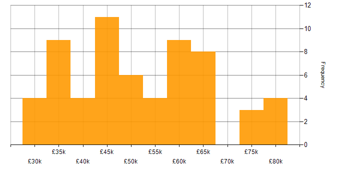 Salary histogram for Playwright in the UK excluding London