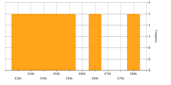 Salary histogram for Playwright in the West Midlands