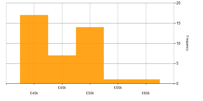 Salary histogram for PLC Engineer in the UK