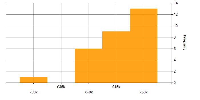 Salary histogram for PLC Engineer in the UK excluding London