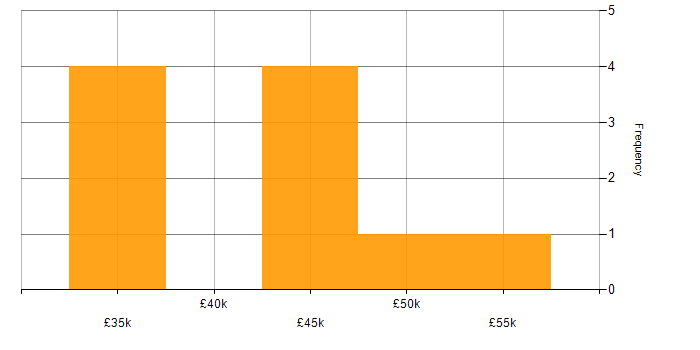 Salary histogram for PLC Programmer in England
