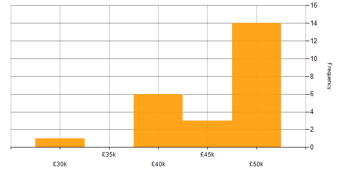 Salary histogram for PLC Software Engineer in England