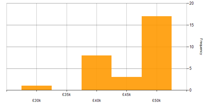 Salary histogram for PLC Software Engineer in the UK