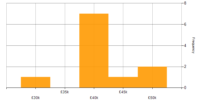 Salary histogram for PLC Software Engineer in Yorkshire
