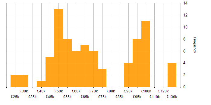 Salary histogram for PLM in England