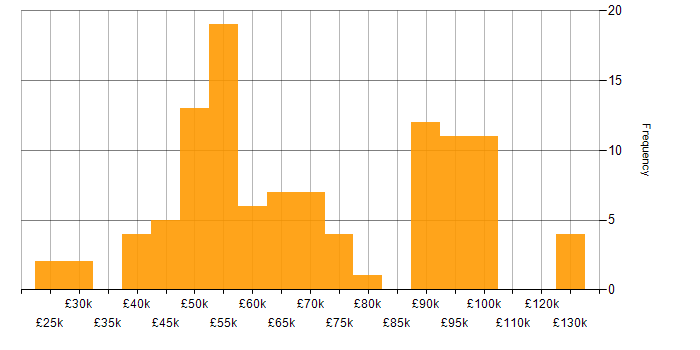 Salary histogram for PLM in the UK