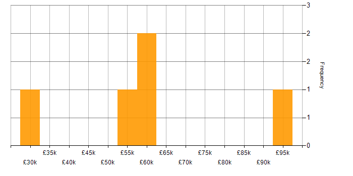 Salary histogram for PMBOK in England
