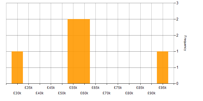 Salary histogram for PMBOK in the UK
