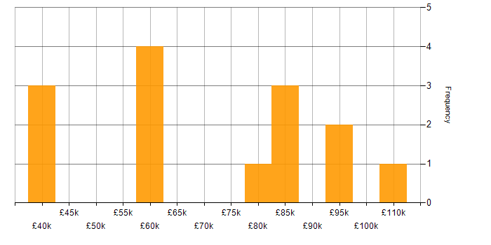Salary histogram for PMI in Central London