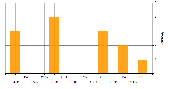 Salary histogram for PMI in the City of London