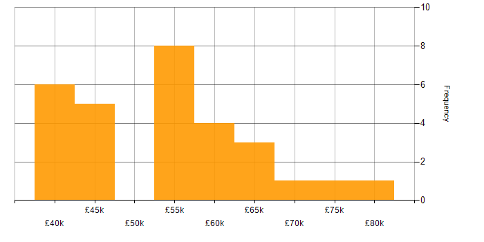 Salary histogram for PMI in the Midlands