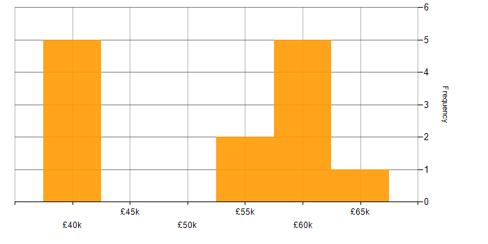 Salary histogram for PMI in the North East