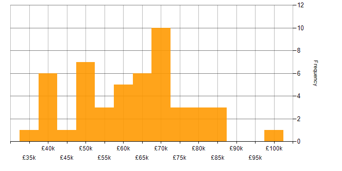 Salary histogram for PMI in the North West