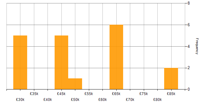 Salary histogram for PMI in Surrey